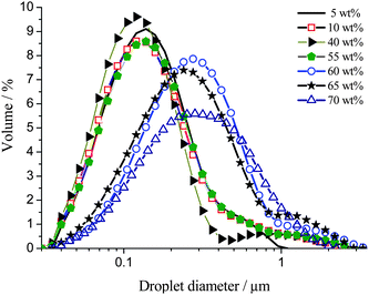 Droplet size distributions of fresh toluene/Triton X-100/water emulsions with toluene concentrations of 5 to 70 wt%.