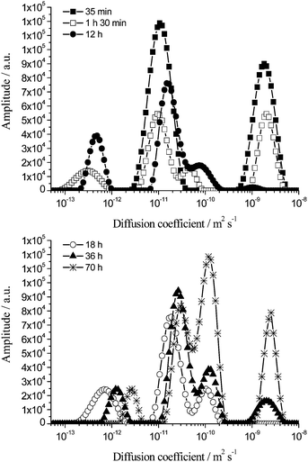 Diffusion spectra of the oil signal for a 40 wt% toluene emulsion over 70 h, Δ = 60 ms.