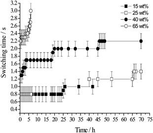 NMR switching time, Δswitch as a function of emulsion age for toluene concentration of 15, 25, 40 and 65 wt%.