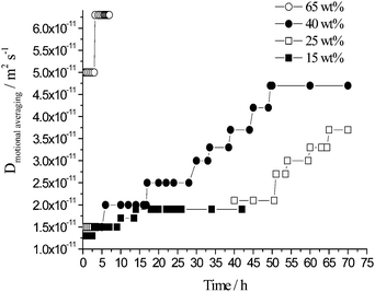 Motional averaging of the oil diffusion plotted against time, calculated using an inverse Laplace transform applied to the single exponential attenuation data for emulsions prepared with 15, 25, 40 and 65 wt% toluene, Δ ≥ Δswitch.