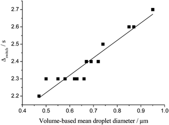 NMR switching time versus SLS mean droplet diameter within the first 6 hours following emulsification for an emulsion prepared with 65 wt% toluene.