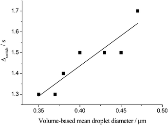 NMR switching time versus SLS mean droplet diameter within the first 4 hours following emulsification for an emulsion prepared with 40 wt% toluene.