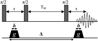 The stimulated echo pulse sequence. During a single experiment the attenuation is monitored as a function of gradient strength g, for a fixed value of Δ, the NMR observation time. In a series of experiments Δ may sequentially be changed.