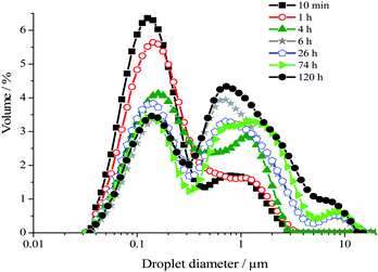 Droplet size distributions of a 40 wt% toluene emulsion measured as a function of time over 5 days using SLS. These size distributions are representative of emulsions comprising 5 and 55 wt% oil.