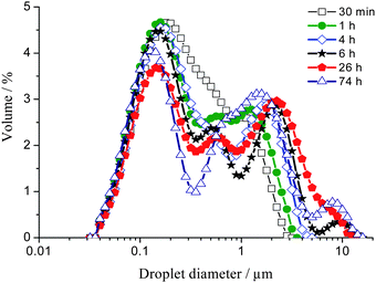 Droplet size distribution of a 65 wt% toluene emulsion measured as a function of emulsion age over 74 h using SLS. This size distribution is representative of emulsions between 60 and 70 wt% oil.