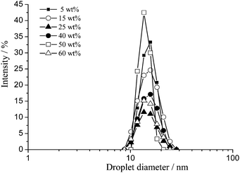 Droplet size distributions of the bottom expelled aqueous phase of aged toluene/Triton X-100/water emulsions between 5 and 60 wt% toluene using DLS. Note that the samples have been aged for different times to allow sufficient expelled aqueous phase to be isolated in order to collect the data, hence no correlation of intensity with oil volume fraction can be inferred from these data.