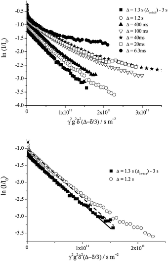 (Top) Diffusion echo attenuation of the oil signal for a fresh 40 wt% toluene emulsion. A single exponential decay arises for observation times, Δ, between 1.3 s (Δswitch) and 3 s whereas a multiexponential decay is measured for Δ between 6.3 ms and 1.2 s. (Bottom) The data for Δ = 1.2 s and 1.3 s with the corresponding single exponential fit shown. The data for Δ = 1.2 s cannot be fit by this single exponential decay whereas for Δ = 1.3 s the data are well represented by such a fit. The motional average diffusion coefficient is the slope of the single exponential fit for Δ = 1.3 s. For the multiexponential decay, Δ = 1.2 s, a distribution of diffusion coefficients is extracted using an inverse Laplace transformation, as per Fig. 11. These echo attenuations are representative of emulsion samples between 5 and ∼55 wt% toluene.