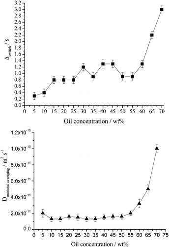 Switching time (top) and diffusion coefficient corresponding to motional averaging (bottom) as a function of oil concentration for freshly prepared emulsions. Lines to guide eye only. Note that a closed cell foam emulsion forms for toluene concentrations greater than ∼60 wt% toluene.5 Here the average droplet size is considerably larger and the droplets are in very close proximity, both affect the switching time and motional average diffusion coefficient.