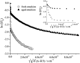 Echo attenuation of the oil signal for a 15 wt% toluene emulsion freshly emulsified and aged for 15 days (upper concentrated emulsion only is probed by the NMR rf coil); Δ = 100 ms. The inset shows the fast decaying attenuation data arising due to unrestricted diffusion of individual toluene molecules dissolved in the aqueous continuous phase present in all samples, fresh and aged for all toluene concentrations, see also Fig. 5 and 8. It should be noted that this fast decaying data are evident for all NMR observation times.