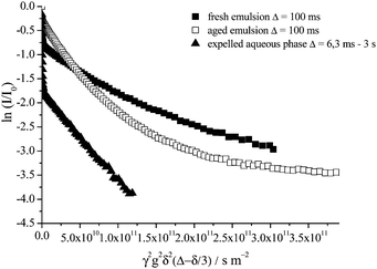 Echo attenuation of the oil signal for a freshly emulsified 40 wt% toluene emulsion, Δ = 100 ms; the upper concentrated emulsion of the 40 wt% toluene sample aged 1 month, Δ = 100 ms and the expelled aqueous phase of a 40 wt% toluene emulsion aged of 1 month for Δ between 6.3 ms and 3 s.