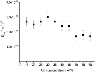 Diffusion coefficients of the oil signal corresponding to the oil swollen micelles present in the expelled aqueous phase of emulsions aged for 1 month prepared with toluene between 15 and 60 wt% for Δ between 6.3 ms and 3 s.