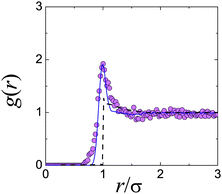 Attractions in “hard” spheres for confocal microscopy. Experimental data are from ref. 44. The dashed black line is from Percus Yevick theory for hard spheres at ϕ = 0.071.36 The solid line is computer simulation data with particle tracking errors and polydispersity added, for a square well attraction of depth kBT and range 0.09σ.