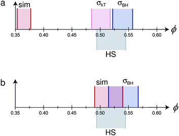 Mapping the phase behaviour of two hypothetical monodisperse charged hard sphere colloids (with parameters based on real systems – see text for details) to pure hard spheres. The hypothetical particles and solvent have the following properties: σc = 2 μm, κ−1 = 100 nm. The particles have two different charges (a) Z = 500, (b) Z = 100. In each case, differently shaded and delimited regions denote the fluid–solid coexistence gap of pure hard spheres (grey, ‘HS’), and from: simulations65 (red, ‘sim’), mapping using eqn (7) (lilac, ‘σkT’), and mapping using eqn (2) (blue, ‘σBH’). In (b), the result of mapping using eqn (7) does not change the coexistence region from that predicted by ‘sim’, and is not shown separately.