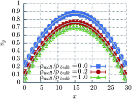 Flow velocity profiles for ρ = 10, δt = 0.05, α = 130° (η = 16.7), g = 0.01 for different values of ρwall for L = 32. Points are simulation results, and gray solid lines denote the fit of eqn (2).