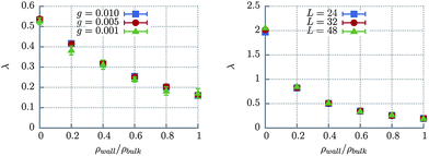 Slip length λ as a function of wall particle density ρwall for two different fluids. Results demonstrate that the slip length depends on fluid and wall properties, but not on the flow rate or system size. Error bars represent averaging errors over several hundred independent runs for each set of parameters. Left: L = 32, ρ = 5, δt = 0.1, α = 90° (η = 2.5), different values of g give the same results. Right: ρ = 10, δt = 0.05, α = 130° (η = 16.7), g = 0.01, different values of L give the same results.