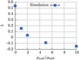 Slip length for L = 32, ρ = 5, δt = 0.1, α = 90° (η = 2.5), and g = 0.01 as a function of ρwall for ρwall ∈ [0;10]ρ.