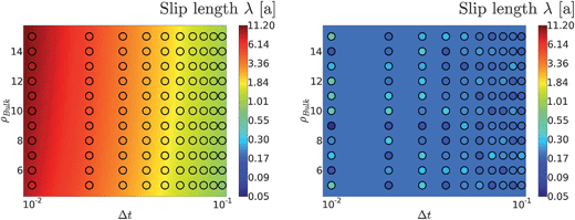 Left: dependence of slip length at ρwall = 0 on the fluid density ρ and collision time δt for α = 130°. The continuous color map corresponds to the empirically determined functional dependence eqn (4), with parameters given in Table 1. Right: the slip length at ρwall = ρbulk for the same fluid parameters is constant. The coloured points correspond to the values measured in simulations, and the color map shows the average value determined from 880 simulations with different parameters, λ∣ρwall=ρ = 0.187 ± 0.003.