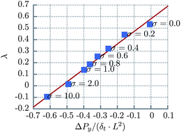 The slip length as a function of the measured flux of momentum across the wall. The solid line is a guide to the eye demonstrating the existence of a linear relationship. σ is the ratio of the wall density to the bulk density.