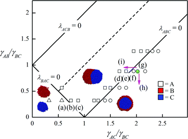 Phase diagram of ternary blends composed of one major phase and two minor phases showing isolated dispersion (△), partial encapsulation (□) and encapsulated morphology (○). The solid lines represent the phase boundaries predicted by the spreading coefficients and the phase diagram is symmetrical along the dashed line. In all simulations γBC is fixed at 2.68. The letters within the brackets correspond to the phase morphologies shown by the snapshots of Fig. 2. The pink arrows denote the transition of phase morphology from (g) after adding different types of compatibilizers to the system.