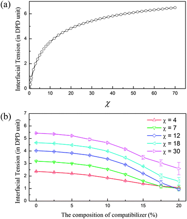 Determining interfacial tension from the Flory–Huggins parameters χ of two phases. (a) Interfacial tension γ as a function of the Flory–Huggins parameter χ for incompatible A/B blends. (b) The dependence of interfacial tension on the composition of compatibilizer in the A/B blends with different compatibilities (χ).