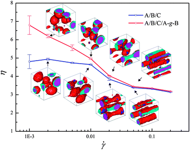 Shear viscosities for the uncompatibilized and compatibilized ternary blends as a function of shear rate . The insets show the phase morphologies under four typical shear ( = 0.002, 0.01, 0.02, 0.05) for the two systems.