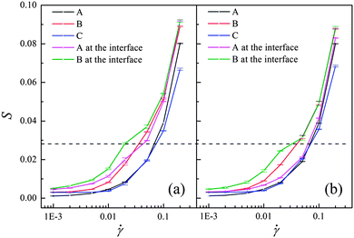 Shear-rate dependence of order parameters of all homopolymer chains (A, B, C) and chains at the A–B interface for (a) an uncompatibilized system; (b) a compatibilized system. The dashed line is to guide the eye.