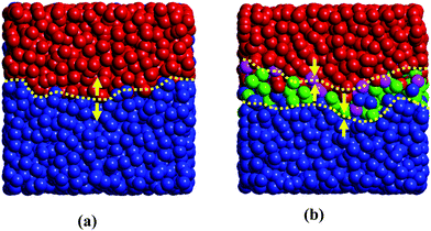 Simulated interfacial structures of uncompatibilized and compatibilized systems. The snapshots show the local A–B interfaces taken from the corresponding systems. The yellow dashed line in (a) indicates the uncompatibilized A–B interface while the yellow dashed lines in (b) mark a more rough interfacial region containing the compatibilizer. The yellow arrows denote the interaction direction between neighboring molecules at the interface. Color scheme: phase A (blue), phase B (red), part A of the compatibilizer (green) and part B of the compatibilizer (pink).