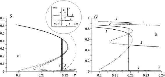 Temperature dependencies of the molecular (S) and particle (Q) order parameters for positive coupling (ω = 2); particle volume fraction ϕ = 0.01 and volume ratio η = 0.06. The field strength is ζ = 0.1 (1), 1 (2), and 5 (3); the parts of the curves corresponding to unstable or metastable states are plotted in dashes, vertical lines mark the equilibrium transition points, their occurrences are detailed in the inset.