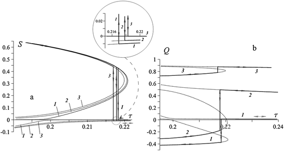 Temperature dependencies of the molecular (S) and particle (Q) order parameters for negative coupling (ω = −2); particle volume fraction ϕ = 0.01 and volume ratio η = 0.06. The field strength is ζ = 0.1 (1), 1 (2), and 5 (3); the parts of the curves corresponding to unstable or metastable states are plotted in dashes, vertical lines mark the equilibrium transition points, their occurrences are detailed in the inset; note that in panel (a) the dashed lines, corresponding to ζ = 0.1, lie at the opposite sides of the abscissa axis and do not cross.