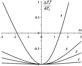 Dependence of the phase transition temperature shift in zero field (ξ = 0) as a function of the subsystem interaction parameter ω; the molecule/particle volume ratio η is 0.01 (1), 0.06 (2), 0.1 (3), and 0.5 (4); note that the results are normalized with respect to the particle volume fraction.