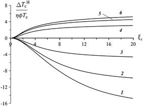 Field dependence of the phase transition temperature shift; parameter ω equals −3 (1), −2 (2), −1 (3), 1 (4), 2 (5), and 3 (6); note that the results are normalized with respect to the particle volume fraction.