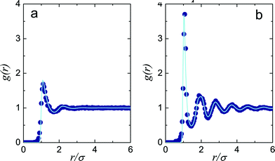 Radial distribution functions in experiment and simulation. (a) Low density, ϕ = 0.27, (b) higher density ϕ = 0.53. In both cases, simulations were carefully fitted to experiment by adjusting charge and volume fraction (see 2.2). Line, simulation data, circles, experimental data.