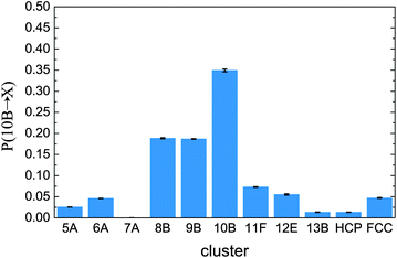 Transitions from the 10B cluster for ϕ = 0.55 in the metastable fluid. These are the probability for a particle to be found in a cluster at time t + τt, given that it was in a 10B cluster at t. Here τt = 0.08τα. Data are shown from Brownian dynamics simulations.