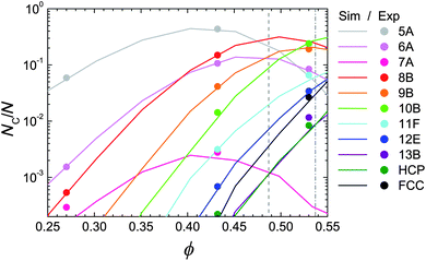 Structural changes upon increasing density in the nearly hard sphere fluid. Lines are simulation, according to eqn (1), circles are experiment. Data for metastable fluids (some of which subsequently crystallise) are taken at times ≪τx. Dashed lines are estimated freezing and melting volume fractions for our system, as described in Section 2.3.47