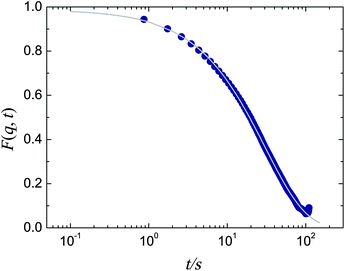 Intermediate scattering function for experimental data at ϕ = 0.43. The wavevector is taken at 2π/σ, close to the first peak in the static structure factor. Grey line is a stretched exponential fit (see text for details).