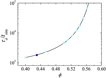 Structural relaxation time in terms of simulation time steps (tsim) as a function of ϕ. Light blue squares are simulation, dark blue circle scaled experiment. Solid line is a Vogel–Fulcher–Tammann fit to simulation data (see text for details).