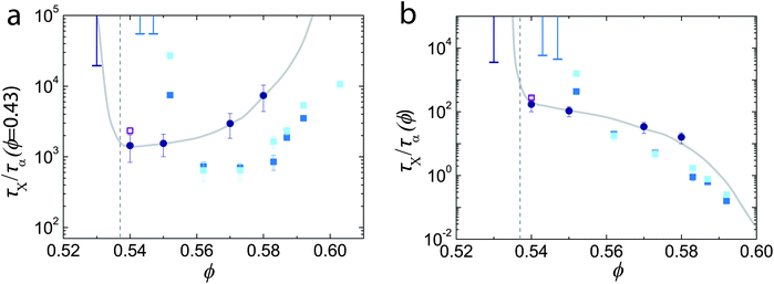 Crystallisation times in terms of τα (ϕ = 0.43) (a) and τα (ϕ) (b). Circles are experimental data, light and dark squares are simulation data for polydisperse systems of N = 2048 and N = 10 976 respectively. Unfilled square is for a monodisperse system with N = 10 976. Dashed lines are melting estimated as described in Section 2.3. Solid lines are to guide the eye. Error bars extending upwards are lower bounds for crystallisation times determined from experiments (light lines) and simulations (dark lines) which did not crystallise.