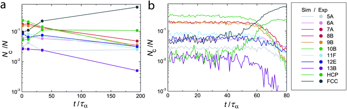 Topological cluster classification analysis of crystallisation, experimental (a) and simulation data (b). Here ϕ = 0.55.