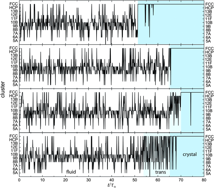 Histories of four particles at ϕ = 0.55. Shaded areas mark the different regimes of fluid, transition and crystal, as described in the text. Data are shown from Brownian dynamics simulations. Here the timespan of the transition is 0, 0.50, 5.19, 11.1 τα from top to bottom.