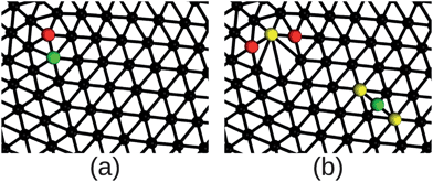 Illustration of the triangulation before (a) and after (b) a vertex neighboring a fivefold disclination is relocated to a randomly selected location. This is done for four vertices to produce the initial condition for simulations permitting changes in connectivity. The vertex that is relocated in shown in green, while fivefold disclinations are shown in red and sevenfold disclinations in yellow. Images were generated with the Visual Molecular Dynamics (VMD) package41 and rendered with Tachyon ray-tracer.42