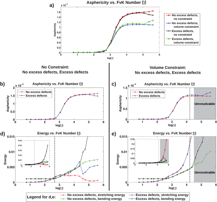 Plots of asphericity, bending, and stretching energies per vertex in units of  vs. FvK number. (a) Asphericity vs. FvK number for all four systems simulated, as indicated in the legend to the right; (b and c) asphericity vs. FvK number with the same data as in (a), but plotted separately with no constraint (b) and with the volume constraint (c); (d and e) stretching and bending energies vs. FvK number, again plotted separately based on volume constraint. In (d) and (e), the inset shows the full range of the data, while the larger plot shows a smaller range to better present the details at lower energies. In (b–e), the dashed lines indicate the threshold below which the system with excess defects was found to have lower total energy than the system with no excess defects. For the fixed volume plots, the shading indicates data from simulations where structures formed with features that were too small to be properly resolved.