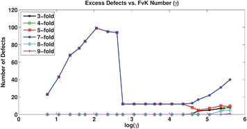 Number of excess defects vs. FvK number for systems with a constrained volume, showing a sharp decrease at the location of the buckling transition (log(γ) ≈ 2.5).