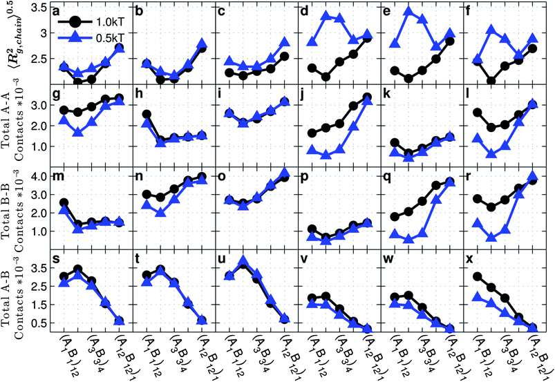 Average radius of gyration of a grafted chain 〈Rg,chain2〉0.5, average number of total AA contacts, total BB contacts and total AB contacts as a function of the graft monomer sequence for copolymer grafted nanoparticles of size D = 4d with six grafts of length Ngraft = 24. The x-axis indices correspond to the graft sequence (A1B1)12, (A2B2)6, (A3B3)4, (A6B6)2, and (A12B12)1. The interaction sets correspond to the plot letters as follows: lines on plots a, g, m, and s correspond to interaction sets 1 (blue triangles) and 2 (black circles), lines on plots b, h, n, and t correspond to interaction sets 3 (blue triangles) and 4 (black circles), lines on plots c, i, o, and u correspond to interaction sets 5 (blue triangles) and 6 (black circles), lines on plots d, j, p, and v correspond to interaction sets 7 (blue triangles) and 8 (black circles), lines on plots e, k, q, and w correspond to interaction sets 9 (blue triangles) and 10 (black circles), and lines on plots f, l, r, and x correspond to interaction sets 11 (blue triangles) and 12 (black circles). The black lines with circle markers represent monomer–monomer attraction = 1 kT, while the blue triangles with triangle markers represent monomer–monomer attraction = 0.5 kT. All monomer–particle interactions are maintained as hard sphere interactions.