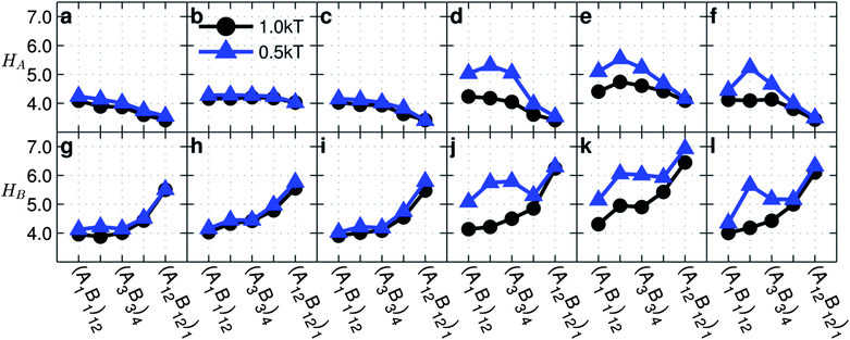 Average height of A-monomers (top row) and B-monomers (bottom row) from the particle centers as functions of monomer sequences for copolymer grafted nanoparticles of size D = 4d with six grafts of length Ngraft = 24. The interaction sets correspond to the plot letters as follows: lines on plots a and g correspond to interaction sets 1 (blue triangles) and 2 (black circles), lines on plots b and h correspond to interaction sets 3 (blue triangles) and 4 (black circles), lines on plots c and i correspond to interaction sets 5 (blue triangles) and 6 (black circles), lines on plots d and j correspond to interaction sets 7 (blue triangles) and 8 (black circles), lines on plots e and k correspond to interaction sets 9 (blue triangles) and 10 (black circles), and lines on plots f and l correspond to interaction sets 11 (blue triangles) and 12 (black circles). The black circles represent monomer–monomer attraction = 1 kT, while the blue triangles represent monomer–monomer attraction = 0.5 kT. All monomer–particle interactions are maintained as hard sphere interactions.