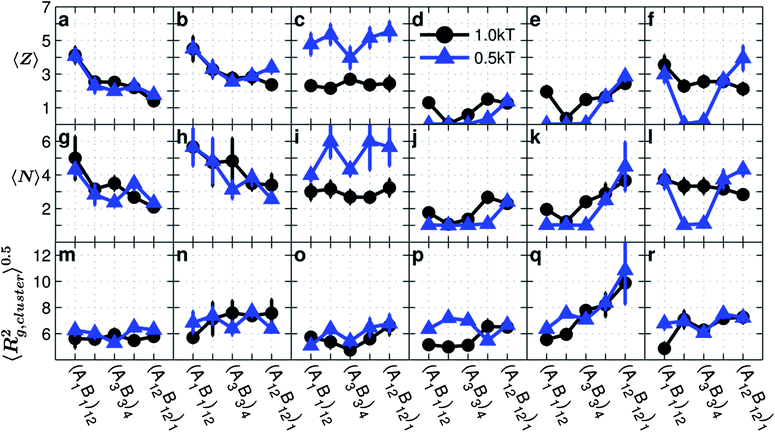 Average coordination number 〈Z〉, average number of particles per cluster 〈N〉, and average radius of gyration of a cluster 〈Rg,cluster2〉0.5 as a function of monomer sequences for copolymer grafted nanoparticles of size D = 4d with six grafts of length Ngraft = 24. The interaction sets correspond to the plot letters as follows: lines on plots a, g, and m correspond to interaction sets 1 (blue triangles) and 2 (black circle), lines on plots b, h, and n correspond to interaction sets 3 (blue triangles) and 4 (black circle), lines on plost c, i, and o correspond to interaction sets 5 (blue triangles) and 6 (black circle), lines on plots d, j, and p correspond to interaction sets 7 (blue triangles) and 8 (black circle), lines on plots e, k, and q correspond to interaction sets 9 (blue triangles) and 10 (black circle), and lines on plots f, l, and r correspond to interaction sets 11 (blue triangles) and 12 (black circle). The black circles represent monomer–monomer attraction = 1 kT, while the blue triangles represent monomer–monomer attraction = 0.5 kT. All monomer–particle interactions are maintained as hard sphere interactions.