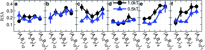 Relative shape anisotropy (RSA) as a function of the monomer sequence on copolymer grafted nanoparticles for copolymer grafted nanoparticles of size D = 4d with six grafts of length Ngraft = 24. The interaction sets correspond to the plot letters as follows: lines on plot a correspond to interaction sets 1 (blue triangles) and 2 (black circle), lines on plot b correspond to interaction sets 3 (blue triangles) and 4 (black circle), lines on plot c correspond to interaction sets 5 (blue triangles) and 6 (black circle), lines on plot d correspond to interaction sets 7 (blue triangles) and 8 (black circle), lines on plot e correspond to interaction sets 9 (blue triangles) and 10 (black circle), and lines on plot f correspond to interaction sets 11 (blue triangles) and 12 (black circle). The black lines with circle markers represent monomer–monomer attraction = 1 kT, while the blue triangles with triangle markers represent monomer–monomer attraction = 0.5 kT. All monomer–particle interactions are maintained as hard sphere interactions.