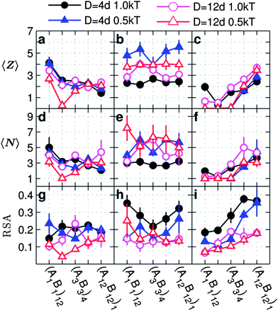 Average coordination number 〈Z〉, average number of particles per cluster 〈N〉, and relative shape anisotropy (RSA) as a function of the monomer sequence for copolymer grafted nanoparticles of size D = 4d and D = 12d with six grafts of length Ngraft = 24. The lines on plots a, d, and g correspond to interaction sets 1 (triangles) and 2 (circles), lines on plots b, e, and h correspond to interaction sets 5 (triangles) and 6 (circles), lines on plots c, f, and i correspond to interaction sets 9 (triangles) and 10 (circles). The circles represent monomer–monomer attraction = 1 kT, while the triangles represent monomer–monomer attraction = 0.5 kT. The filled symbols represent nanoparticles of size D = 4d while the open symbols represent nanoparticles of size D = 12d. All monomer–particle interactions are maintained as hard sphere interactions.