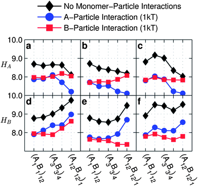 Average height of A-monomers (top row) and B-monomers (bottom row) from the particle surface as a function of monomer sequences for copolymer grafted nanoparticles D = 12d with six grafts of length Ngraft = 24 for interaction sets with no particle–monomer interactions (black diamonds), A-particle attraction = 1 kT (blue circles), and B-particle attraction = 1 kT (red squares). The interaction sets correspond to the plot letters as follows (with particle–monomer interactions indicated by line color and marker shape): lines on plots a and d correspond to interaction set 4, lines on plots b and e, correspond to interaction set 1, lines on plots c and f correspond to interaction set 11.