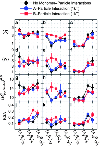 Average coordination number 〈Z〉, average number of particles per cluster 〈N〉, average radius of gyration of a cluster 〈Rg,cluster2〉0.5 and relative square anisotropy (RSA) as a function of the monomer sequence for copolymer grafted nanoparticles D = 12d with six grafts of length Ngraft = 24 for systems with no particle–monomer interactions (black diamonds), A-particle attraction = 1 kT (blue circles), and B-particle attraction = 1 kT (red squares). The interaction sets correspond to the plot letters as follows (with particle–monomer interactions indicated by line color and marker shape): lines on plots a, d, g, and j correspond to the interaction set 4, lines on plots b, e, h, and k correspond to the interaction set 1, lines on plots c, f, i, and l correspond to the interaction set 11.