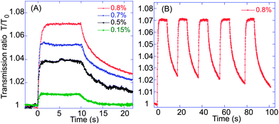 (A) Transient light transmission of CNT–PySi70 suspensions at increasing concentration, as labelled (all in wt%). A 20 V potential difference is applied between t = 0–10 s, showing a positive correlation between concentration and maximum transmission. (B) Several light transmission cycles showing reversibility of the microscopic phase separation.